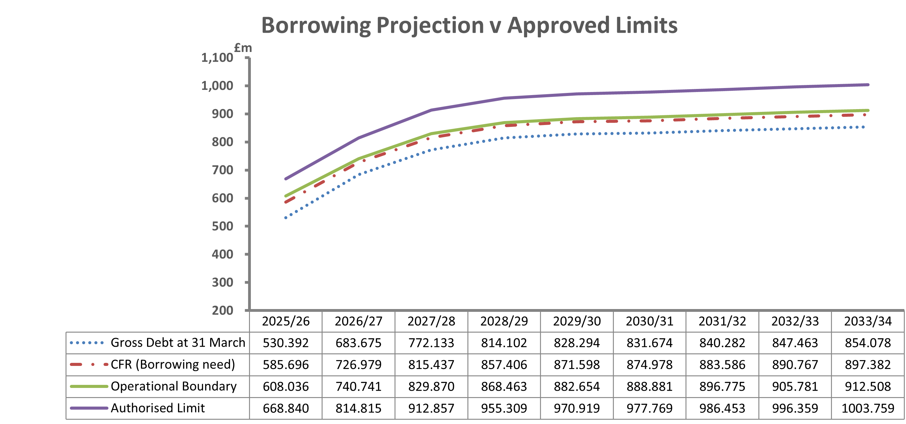 This Graph shows the estimated gross debt over the next 9 years (including the current year estimate) and how this compares to the estimated Capital Financing Requirement, the Operational Boundary and the Authorised limit.