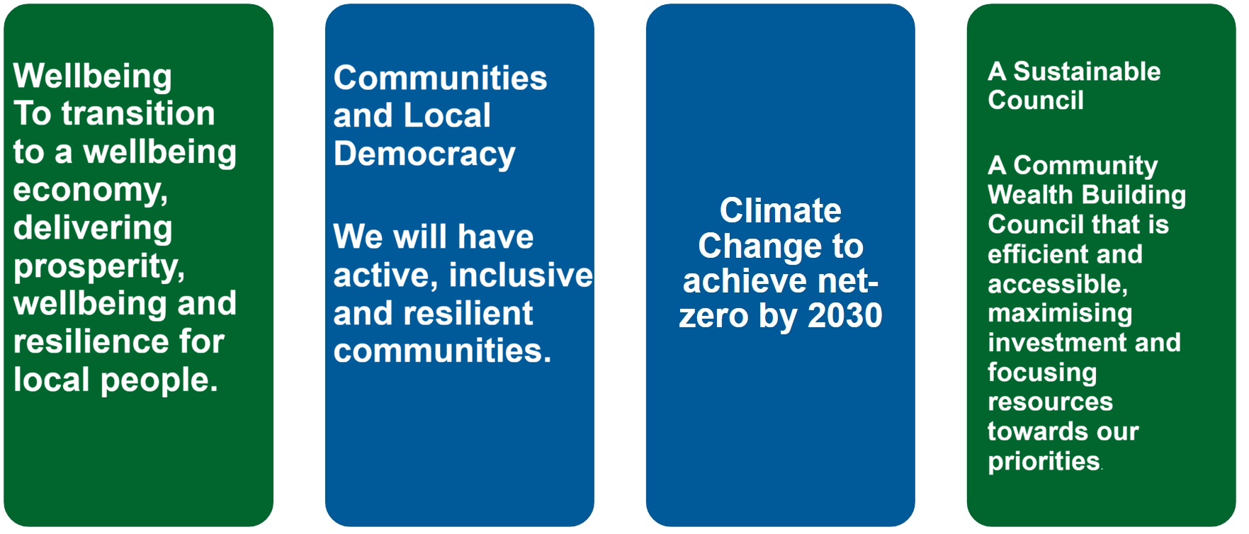 Four text boxes reading the following: Wellbeing - to transition to a wellbeing economy, delivering prosperity, wellbeing and resilience for local people. Communities and Local Democracy - we will have active, inclusive and resilient communities. Climate change - To achieve net zero by 2030. A sustainable council - a community wealth building council that is efficient and accessible, maximising investment and focusing resources towards our priorities.
