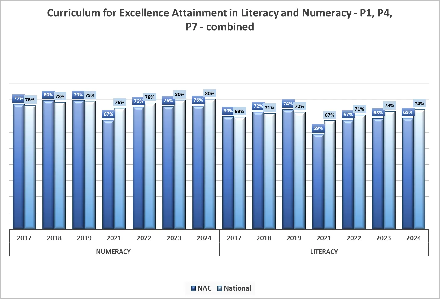 Graph showing curriculum for excellence attainment in literacy and numeracy for a combination of primary 1, primary 4, and primary 7 pupils. Described in text below.