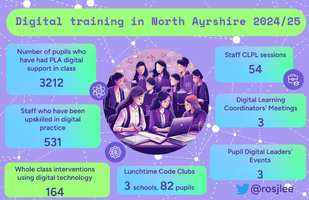 A summary of digital training activity across North Ayrshire Education Service in 2024/25. This included:
3,212 pupils receiving digital support in class; 531 staff trained in digital practice; 164 whole class interventions using digital technology; lunch
