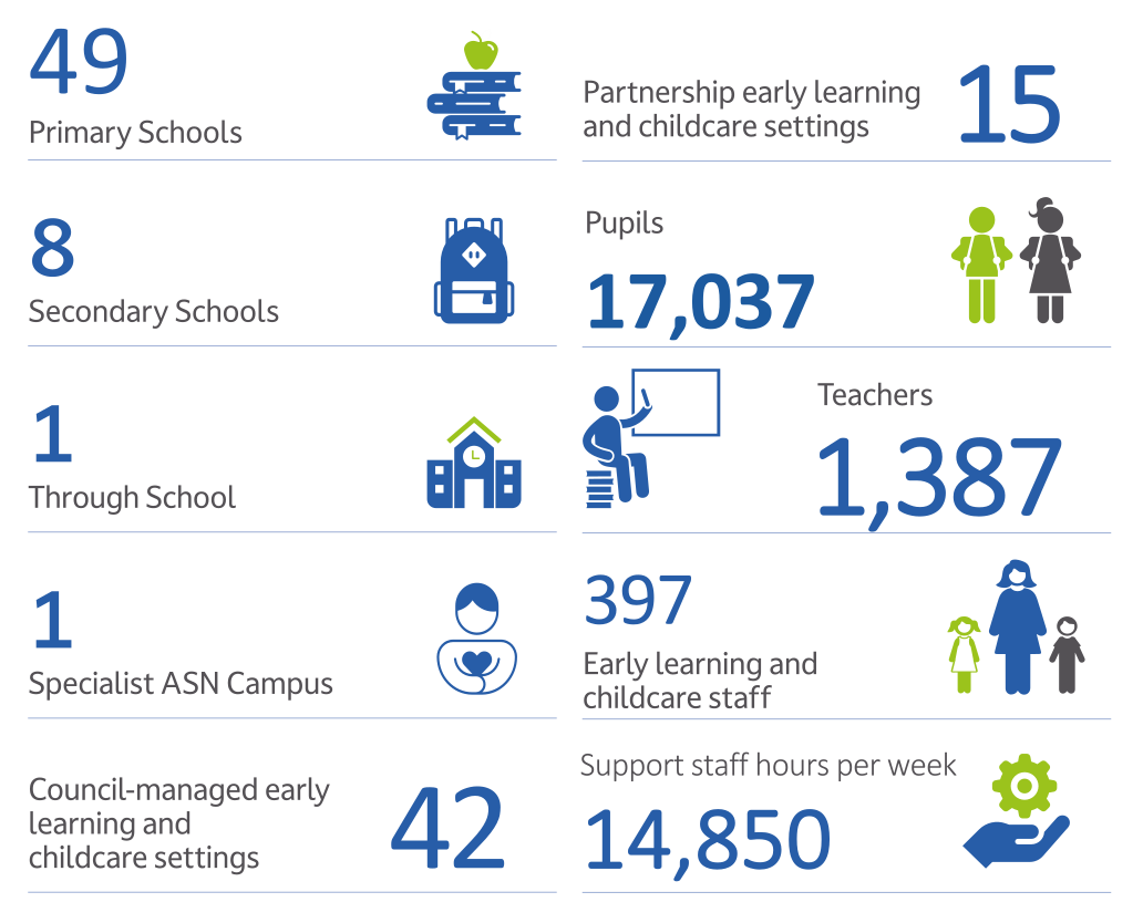 Education service infographic: 49 primary schools, 15 partnership early learning and childcare settings, 8 secondary schools, 17037 pupils, 1 through school, 1387 teachers, 1 specialist asn campus, 397 early learning and childcare staff, 42 council-manage