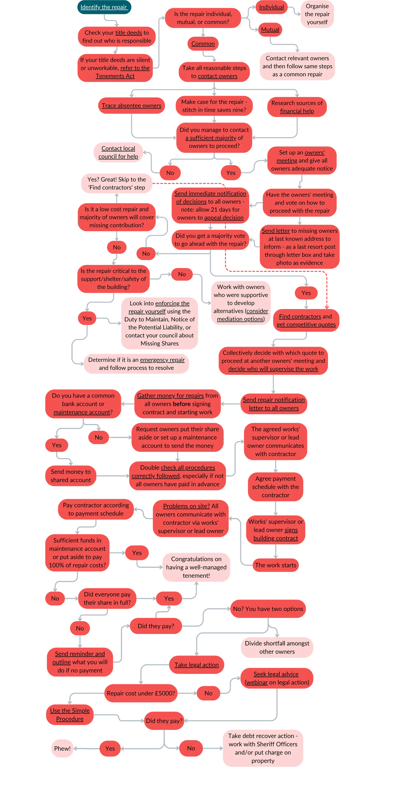 Common repairs process