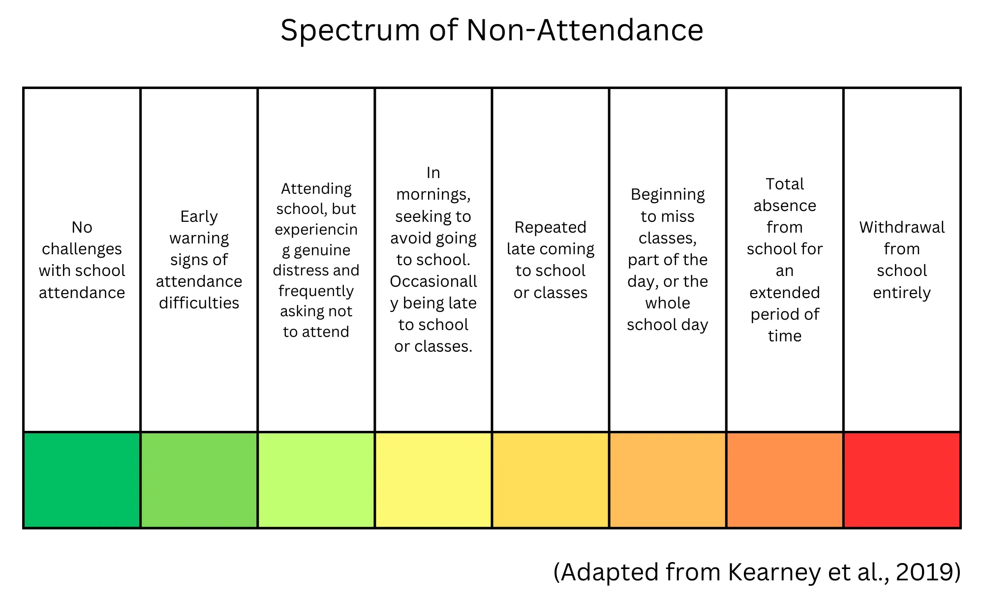 Spectrum of Non-attendance infographic, associating stages of non-attendance with colours; from green, to amber, to red