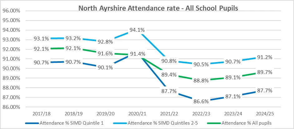 Graph showing attendance rate of all school pupils in north ayrshire. Described in text above.