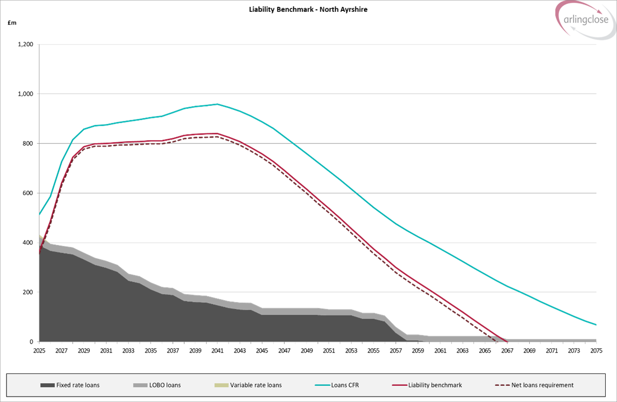 The councils liability benchmark from 2025 to 2075
