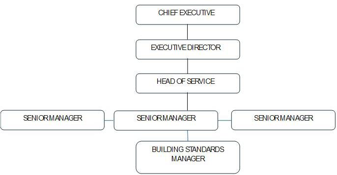 Chief Executive, Executive Director, Head of Service, Senior Managers, Building Standards Manager.