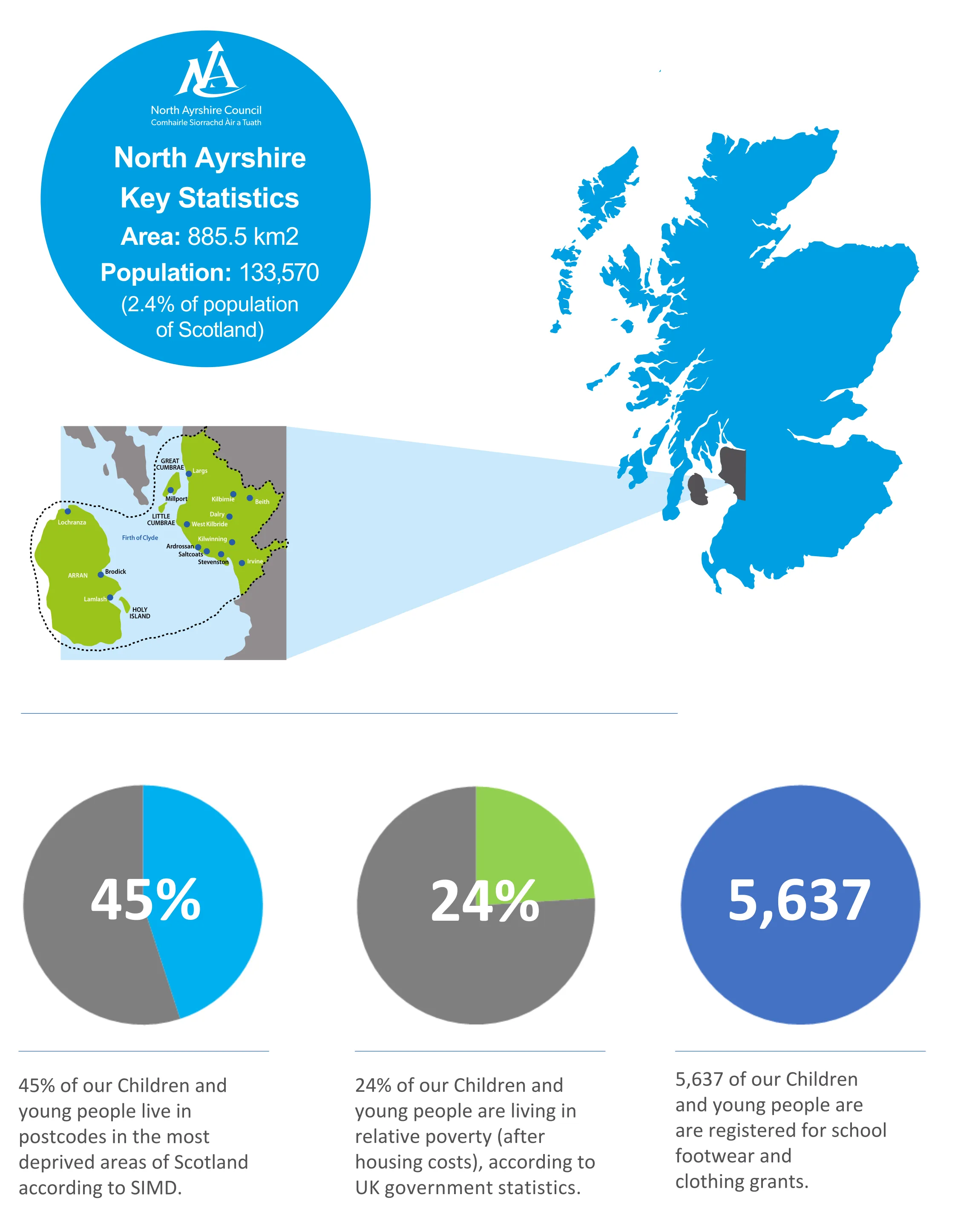 The North Ayrshire Local Context Key Statistics - Area: 885.5km squared, Population: 133,570 (2.4% of population of Scotland). 45% of our Children and young people live in postcodes in the most deprived areas of Scotland according to SIMD. 24% of our Chil
