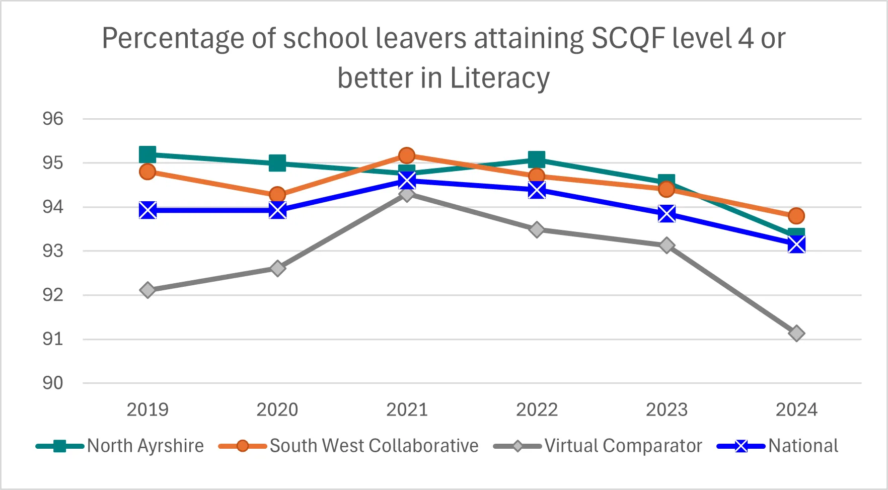 Graph showing the percentage of school leavers attaining SCQF level 4 or better in literacy. Described in text above.