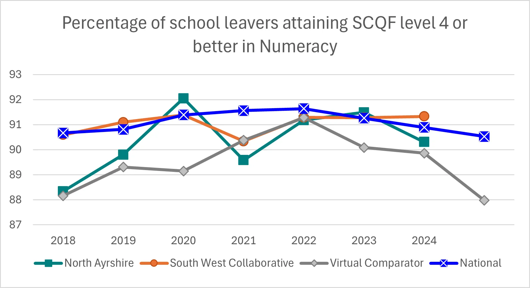 Graph showing the percentage of school leavers attaining SCQF level 4 or better in numeracy. Described in text above.