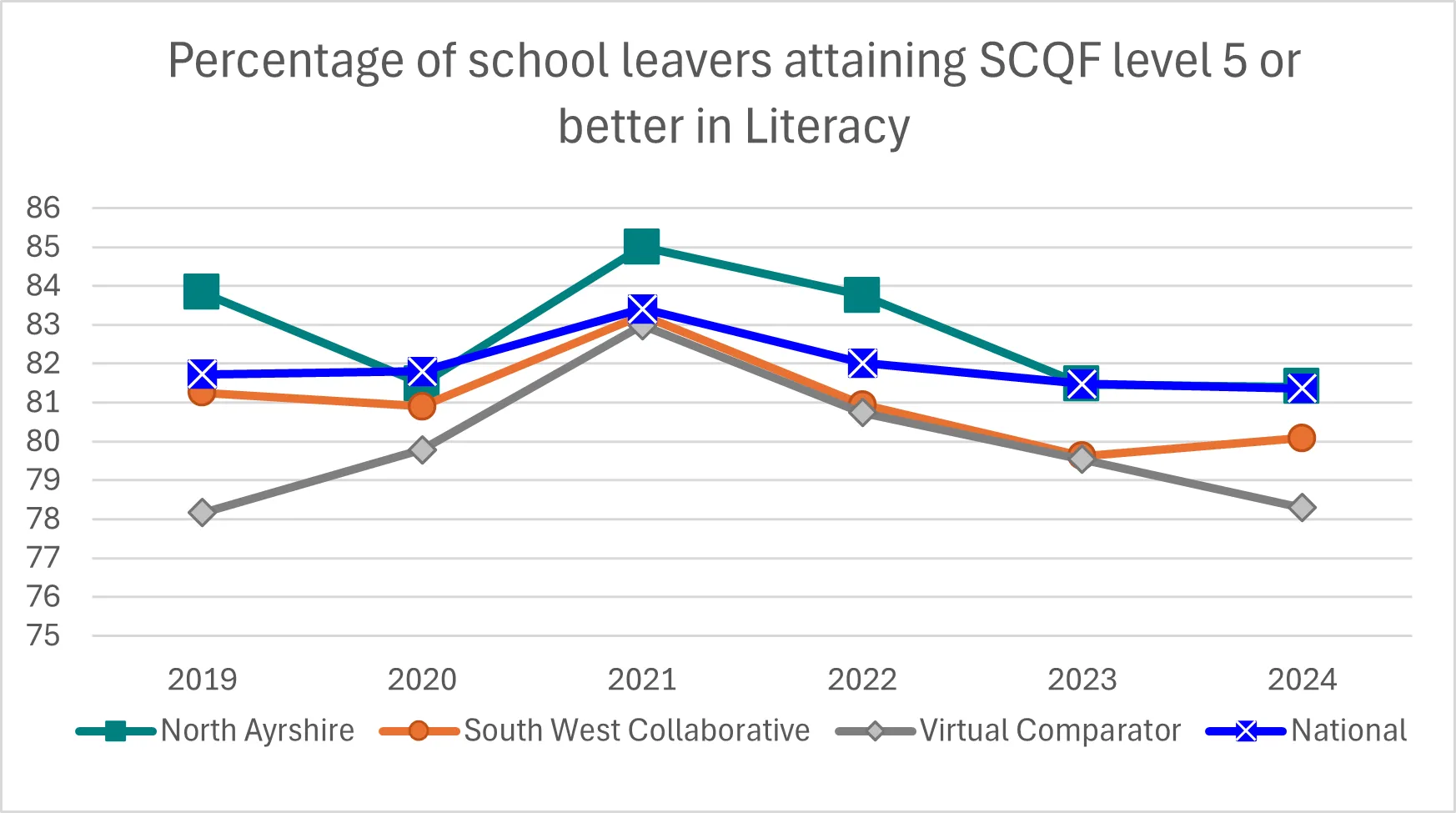 Graph showing the percentage of school leavers attaining SCQF level 5 or better in literacy. Described in text above.