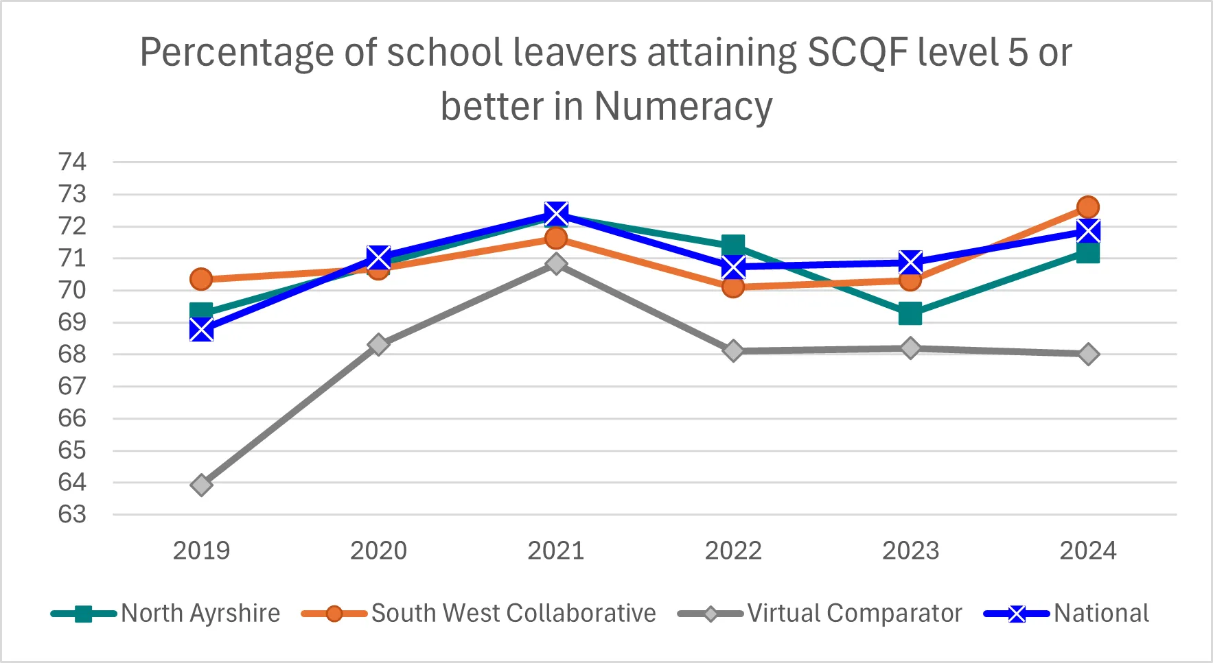 Graph showing the percentage of school leavers attaining SCQF level 4 or better in numeracy. Described in text above.