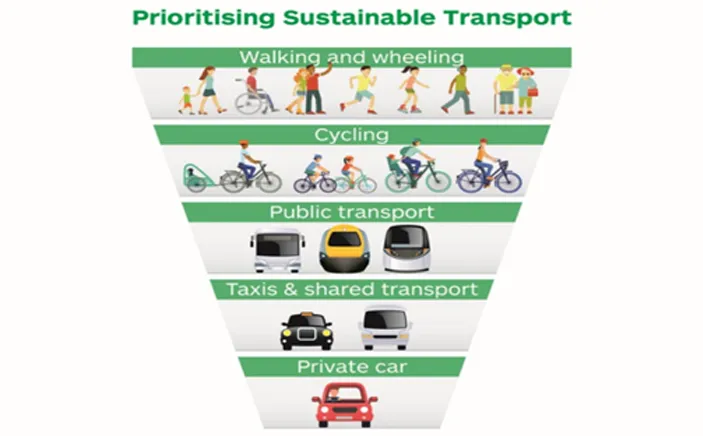 Prioritising sustainable transport, 1. walking and wheeling, 2. Cycling, 3. Public transport, 4. Taxis and shared transport, 5. private car