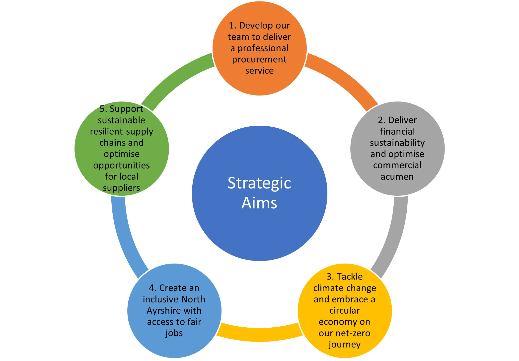 Strategic Aims  1. Develop our team to deliver a professional procurement service 2. Deliver financial sustainability and optimise commercial acumen 3. Tackle climate change and embrace a circular economy on our net-zero journey 4. Create an inclusive North Ayrshire with access to fair jobs 5. Support sustainable resilient supply chains and optimise opportunities for local suppliers