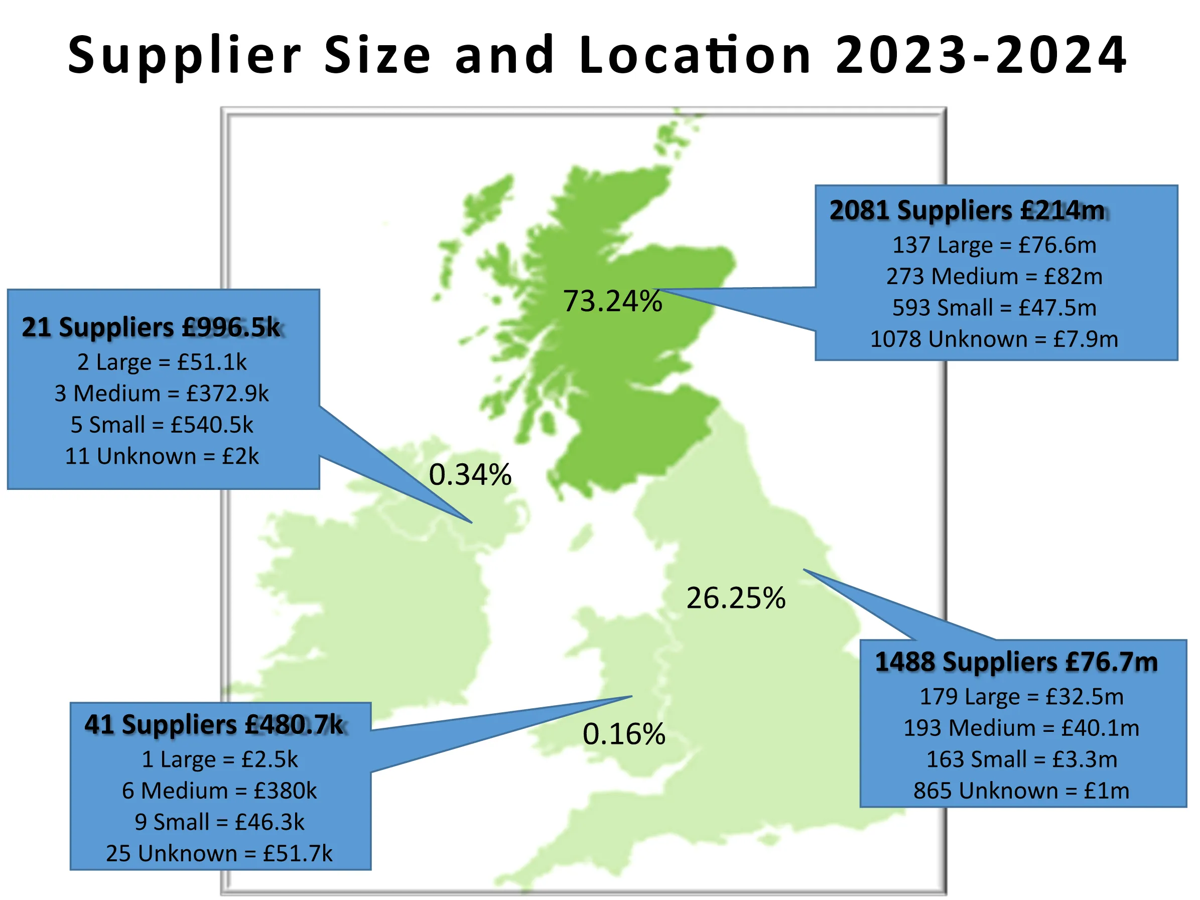 Scotland 73.24%, 2081 Suppliers £214 million, 137 large equals £76.6 million, 273 medium equals £82 million, 593 small equals £47.5 million, 1078 unknown equals £7.9 million. England 26.25%, 1488 suppliers £76.7 million, 179 large equals £32.5 million, 193 medium equals £40.1 million, 163 small equals £3.3 million, 865 unknown equals £1 million. Wales 0.16%, 41 suppliers equals £480.7 thousand. 1 large equals £2.5 thousand, 6 medium equals £380 thousand, 9 small equals £46.3 thousand. Northern Ireland 0.34%, 21 suppliers equals £996.5 thousand, 2 large equals £51.1 thousand, 3 medium equals £372.9 thousand, 5 small equals £540.5 thousand, 11 unknown equals £2 thousand