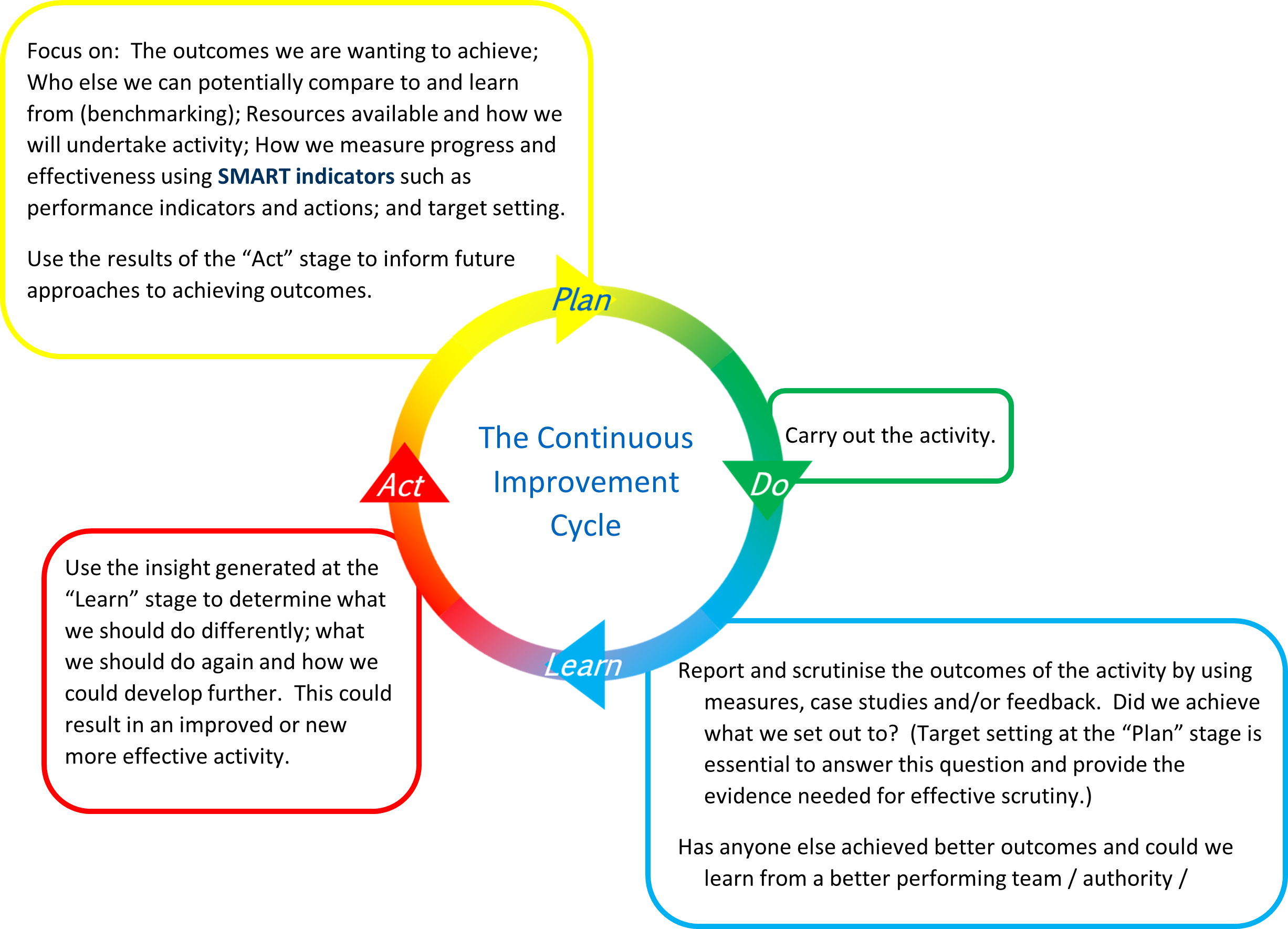 The Continuous Improvement Cycle, Plan: Focus on the outcomes we are wanting to achieve; Who else we can potentially compare to and learn from (benchmarking); resources available and how we will undertake activity; How we measure progress and effectiveness using SMART indicators such as performance indicators and actions; and target setting. Use the results of the 'act' stage to inform future approaches to achieving outcomes.  Do: Carry out the activity.  Learn: Report and scrutinise the outcomes of the activity by using measures, case studies and/or feedback. Did we achieve what we set out to? (Target setting at the "plan" stage is essential to answer this question and provide the evidence needed for effective scrutiny). Has anyone else achieved better outcomes and could we learn from a better performing team / authority  Act: Use the insight generated at the 'learn' stage to determine what we should do differently; what we should do again and how we could develop further. This could result in an improved or new more effective activity.